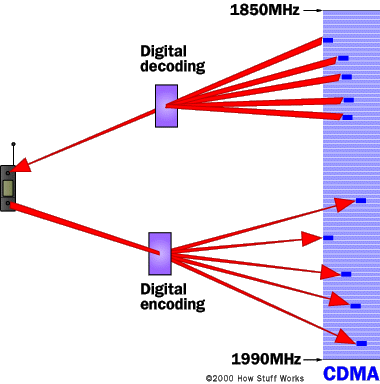 CDMA cell phone technology, each phone's data has a unique code