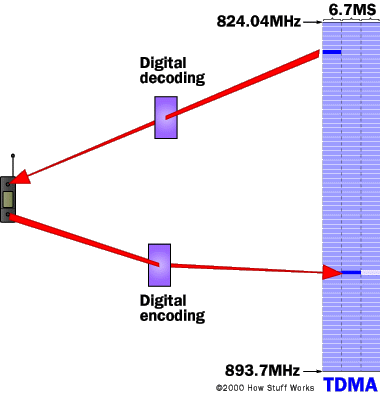 TDMA splits a frequency into time slots.