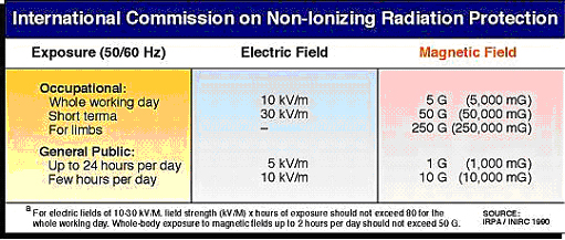 non-ionizing radiaiton chart, magnetic fields